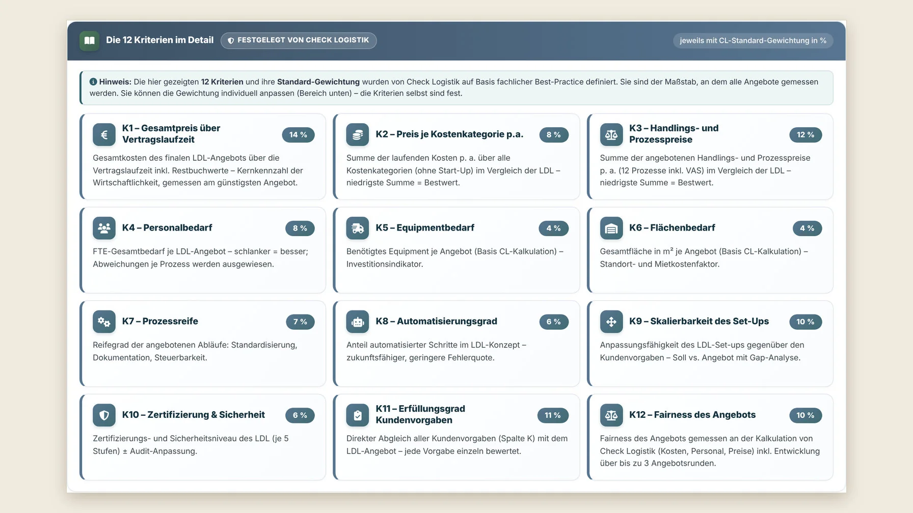 Die zwölf Bewertungskriterien mit Gewichtung