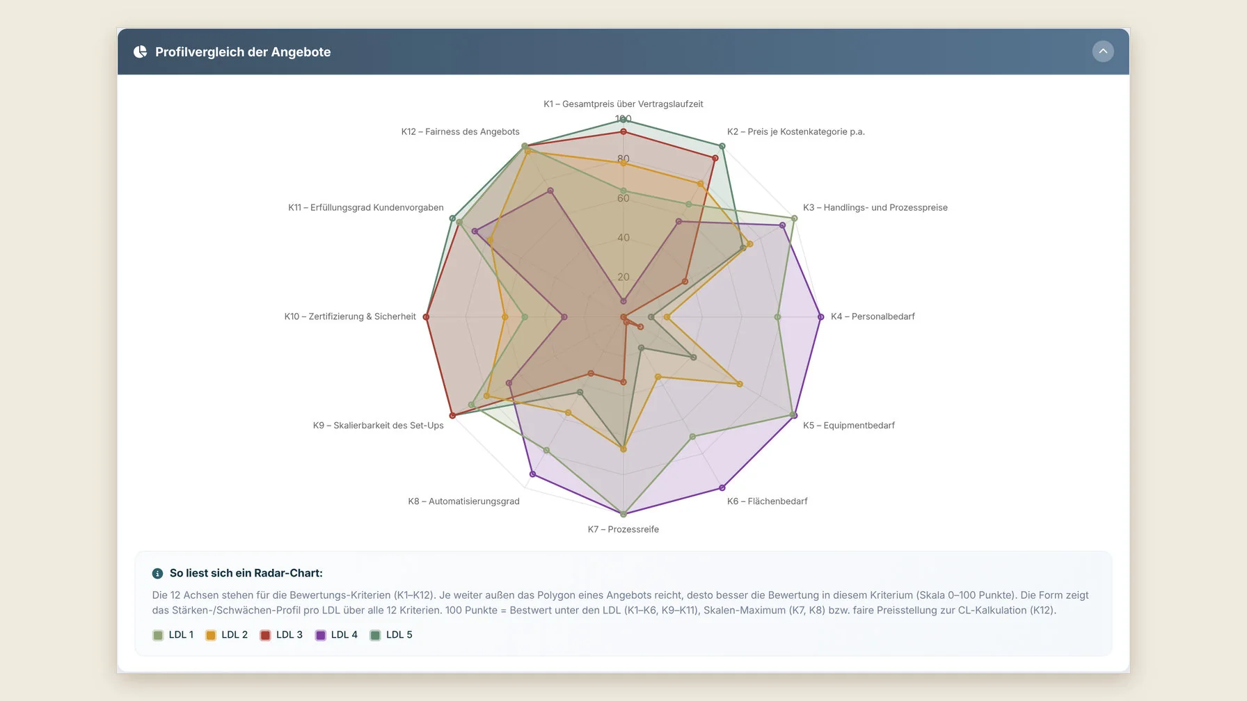 Radar-Diagramm der Bewertungskriterien