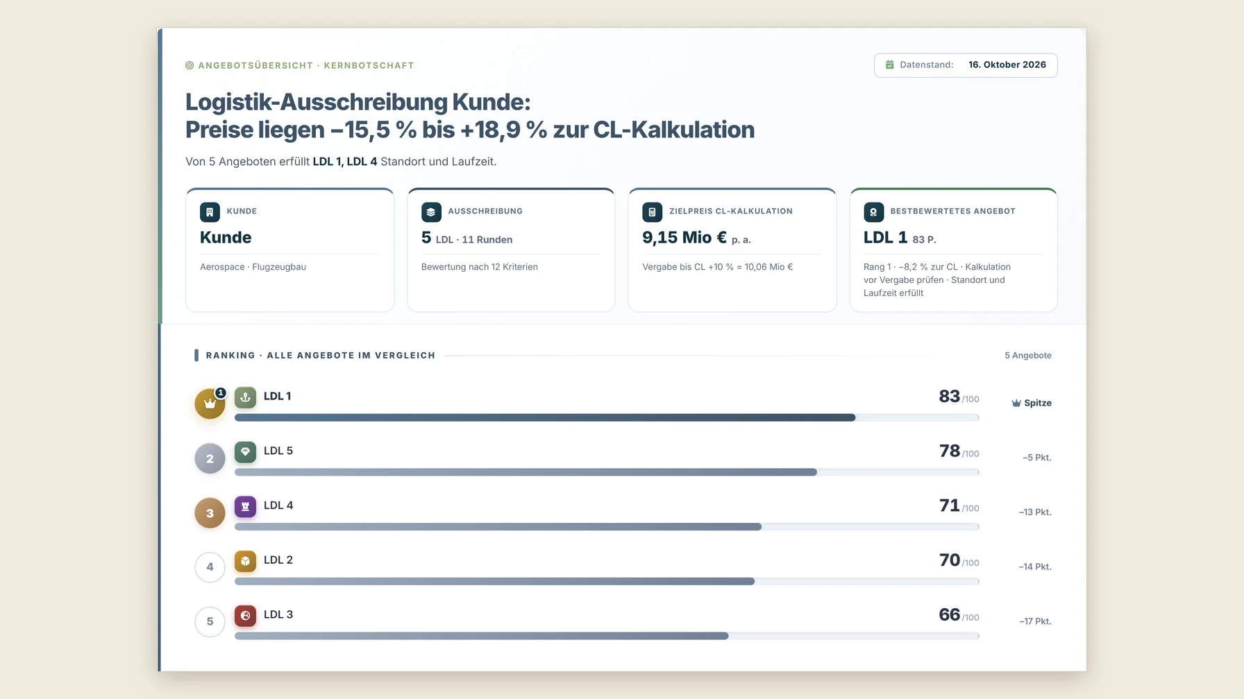 Preisspanne und Ranking aller Logistikangebote im Dashboard
