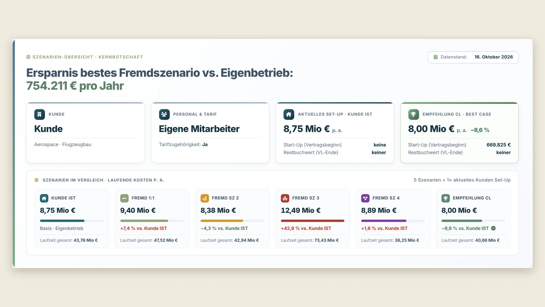 Übersicht der Szenarien mit Kernbotschaft