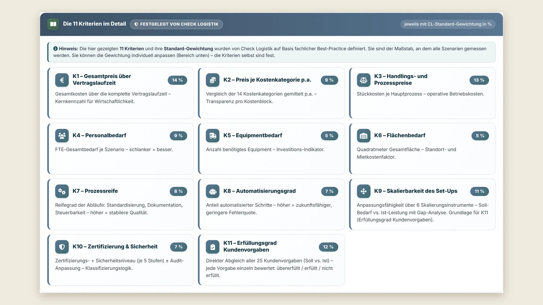 Die elf Bewertungskriterien mit Gewichtung