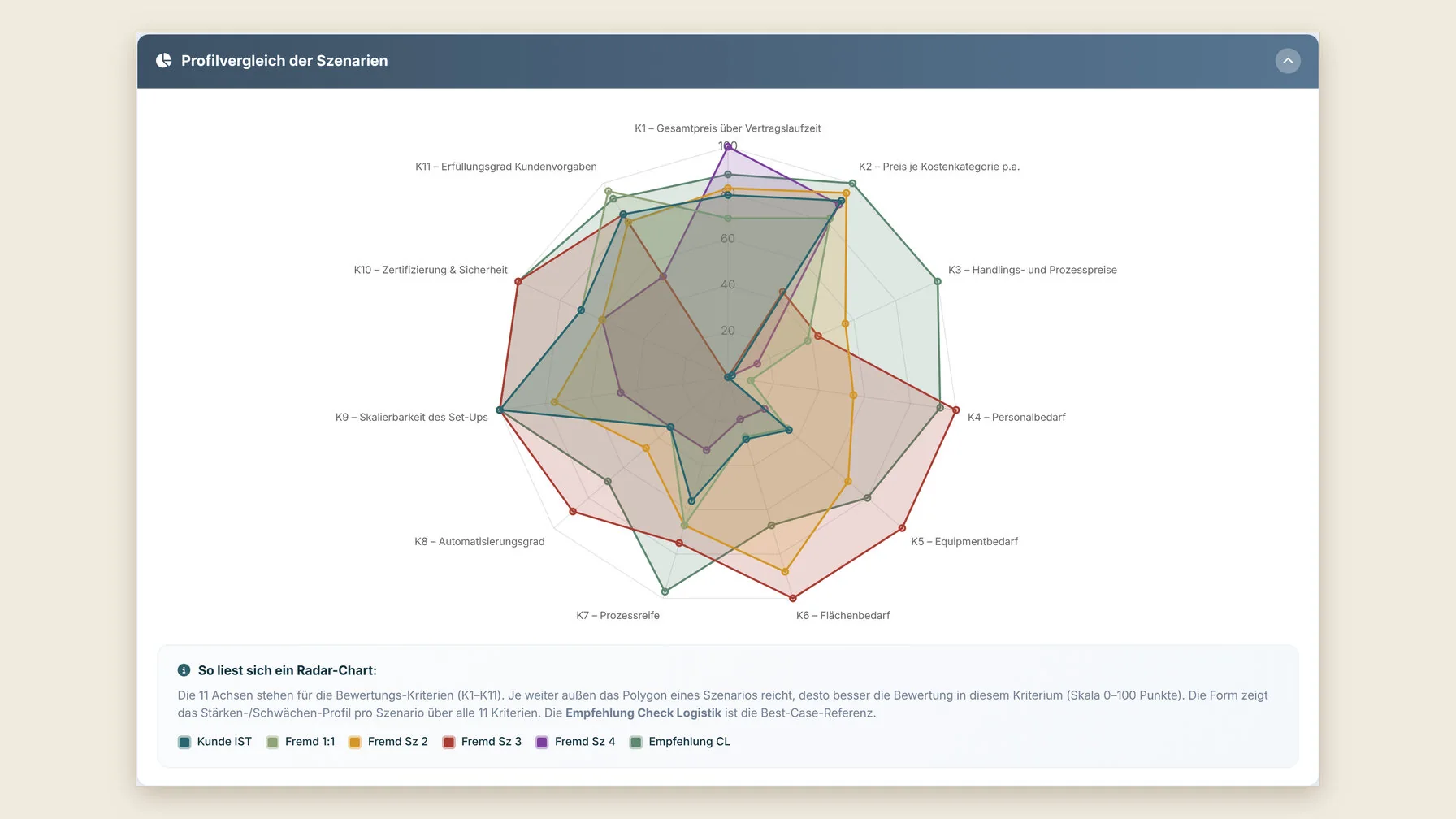 Radar-Diagramm der Bewertungskriterien