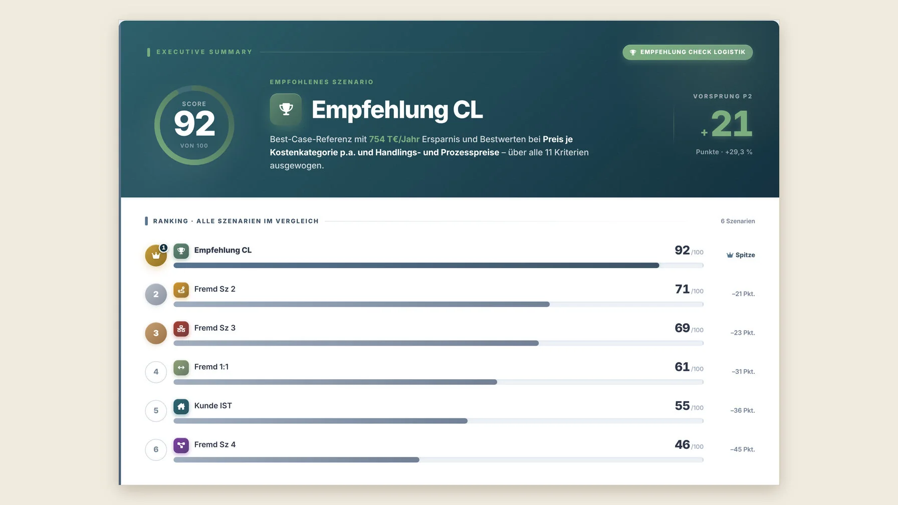 Empfehlung und Ranking aller Szenarien